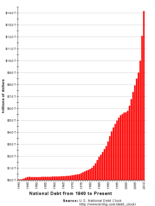 US-National-Debt-Chart-1940-to-2010.gif