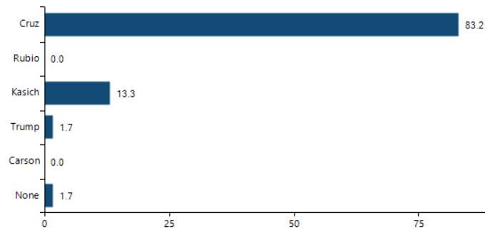 2nd choice Rubio voters