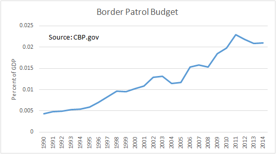 Border Patrol Budget