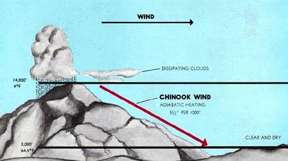 Chinook_wind