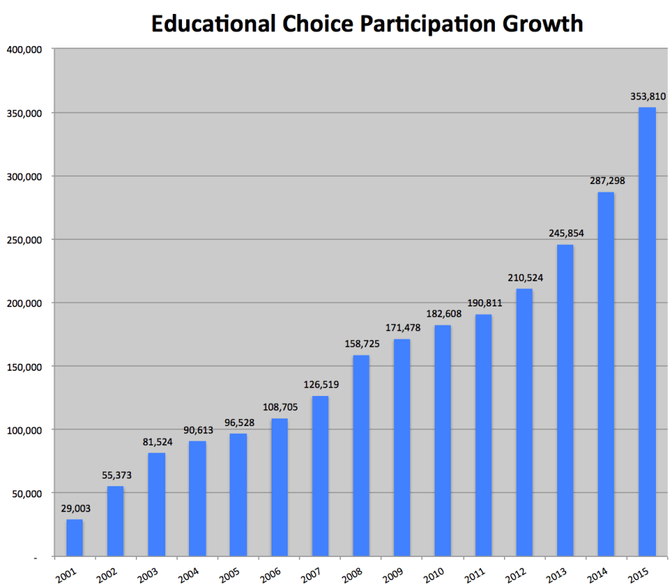 Educational Choice Participation Growth