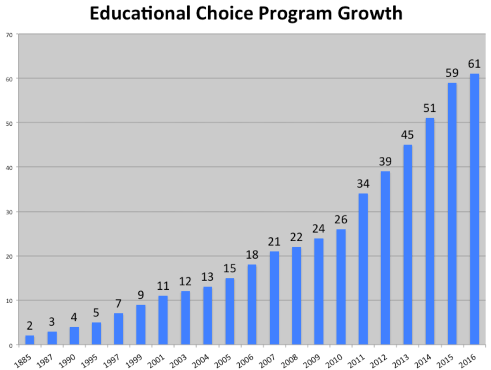 Ed_Choice_Program_Growth