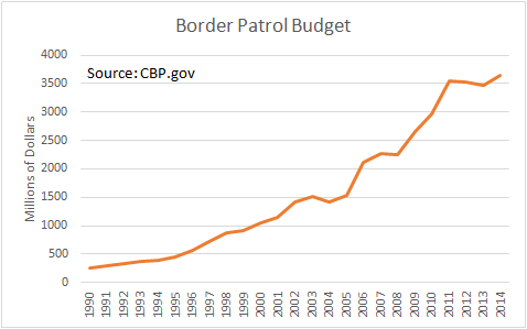 Patrol Budget dollars