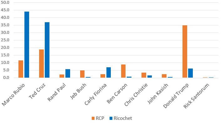 RCP vs. Ricochet