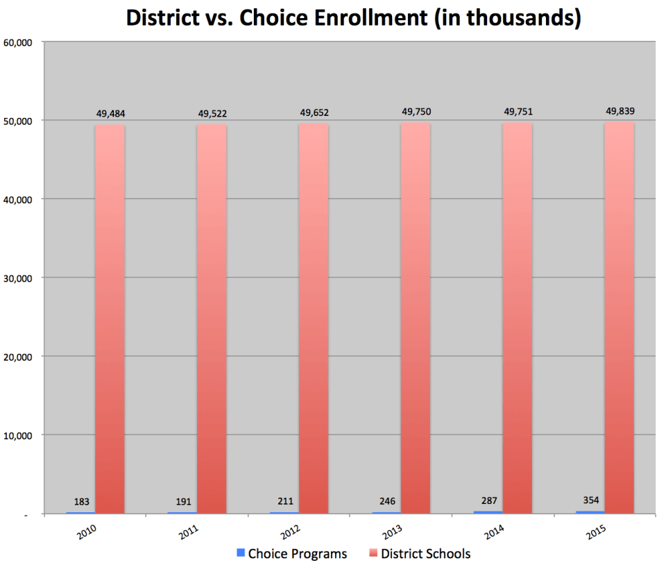 Choice vs. District enrollment