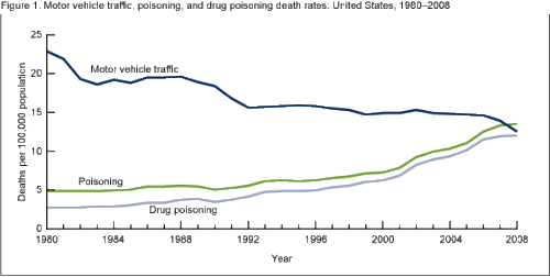 Car and drug deaths