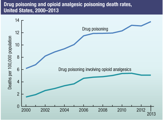 Drug poisoning, opioids as part
