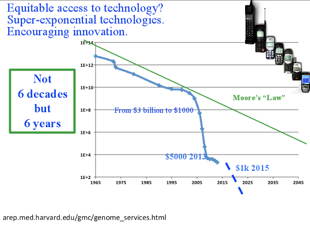 Technology curves, from George Church