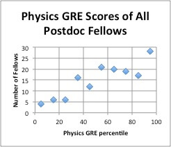 Physics GRE distribution of all fellows