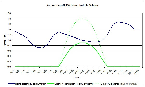 home energy consumption vs solar output