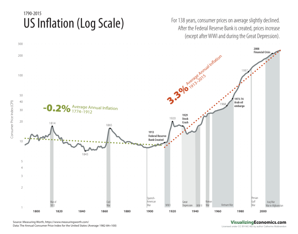 inflation long run