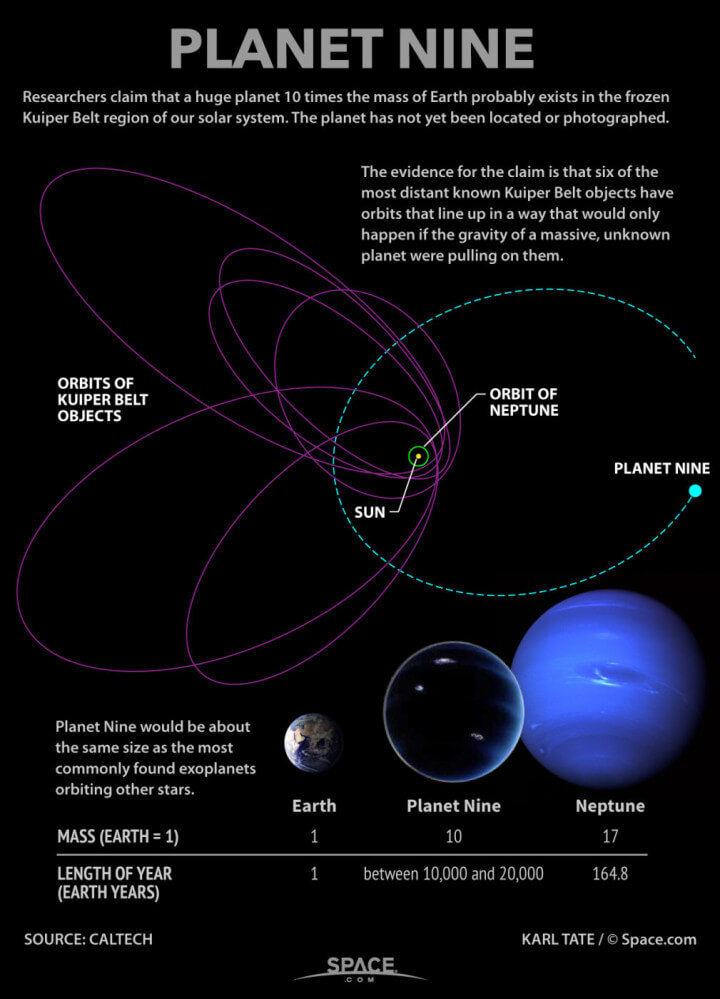 Orbits of the ice planets and the proposed giant planet.