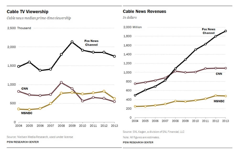 State of Cable News