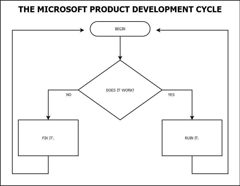 Microsoft Product Development Cycle