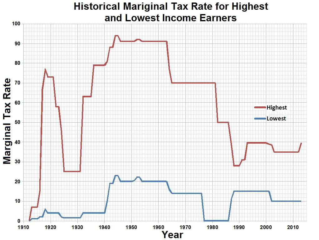 US Income Tax Rates