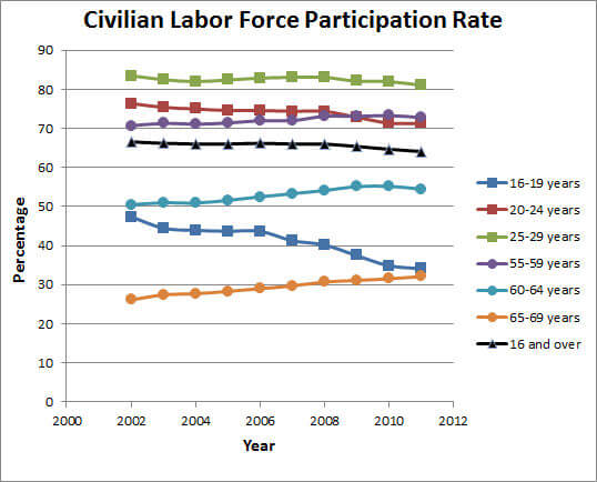 Civilian_Labor_Force_Participation_Rate_by_Age