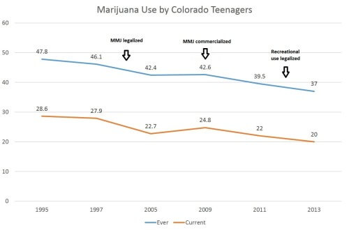 marijuana-use-by-Colorado-teenagers[1]
