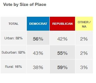Vote By Size of Place