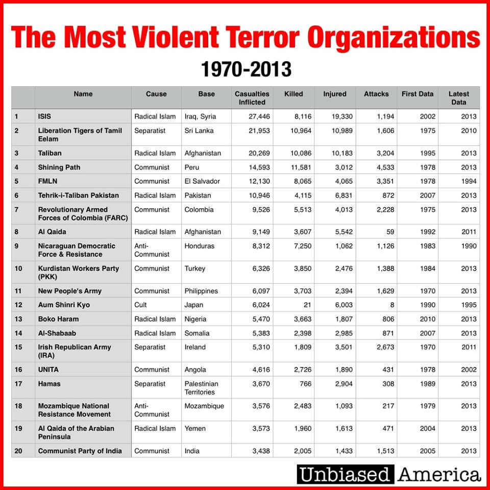 Top 20 Terrorist Organizations