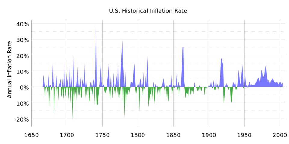 2000px-US_Historical_Inflation_Ancient.svg