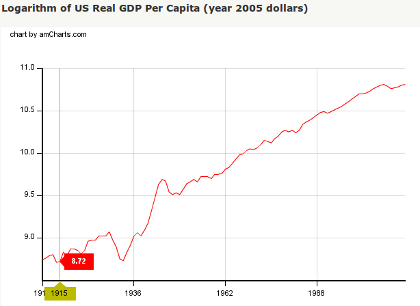 U.S. GDP per capita, 1900–2013