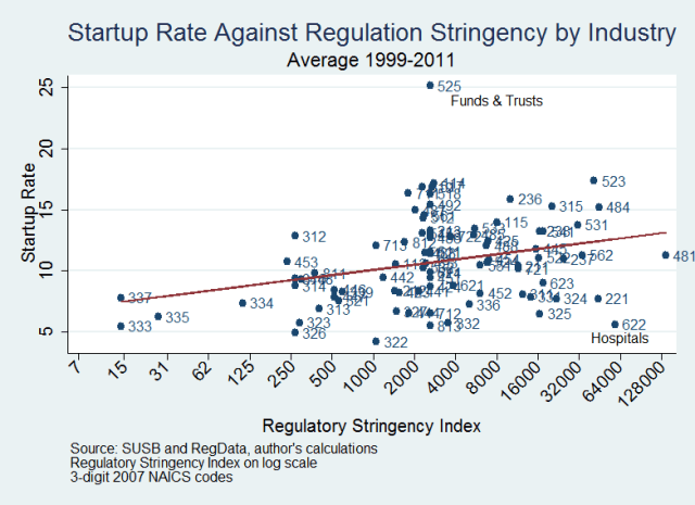 startup-rate-against-regulation-stringency-by-industry-1