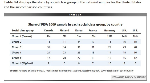 EPI 2009 Social Class Group analysis