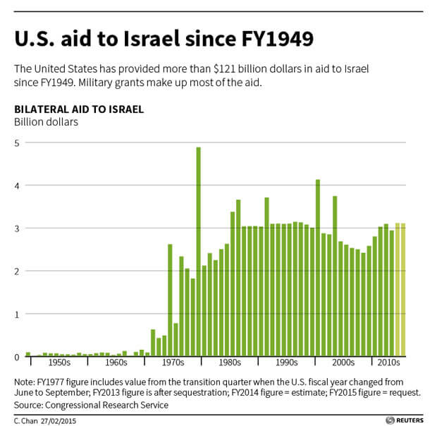 US aid to Israel (graphic credit - Reuters)