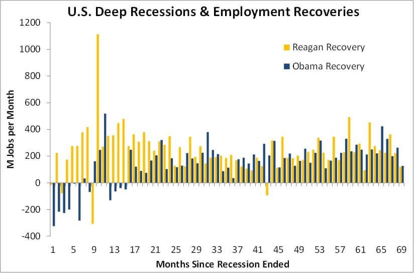 Real Recoveries
