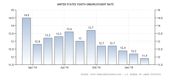 united-states-youth-unemployment-rate[1]