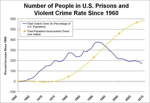 Crime rate and prison population