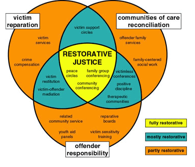 Restorative-Justice-Ven-Diagram