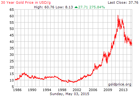 gold_30_year_g_usd