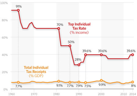 taxes