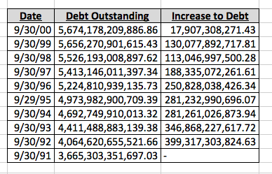 Outstanding Federal Debt 91-00