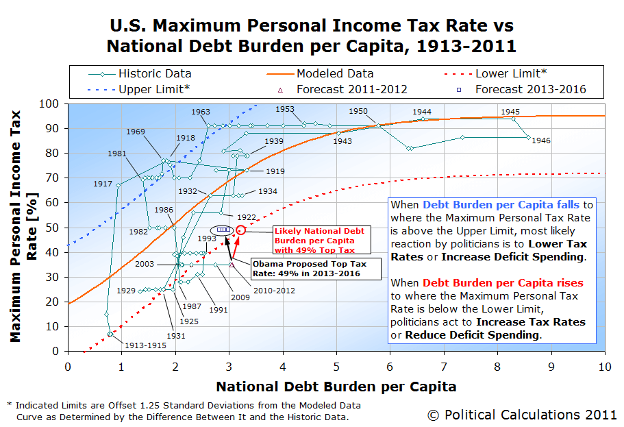 us-maximum-personal-income-tax-rate-vs-national-debt-burden-per-capita-1913-2011