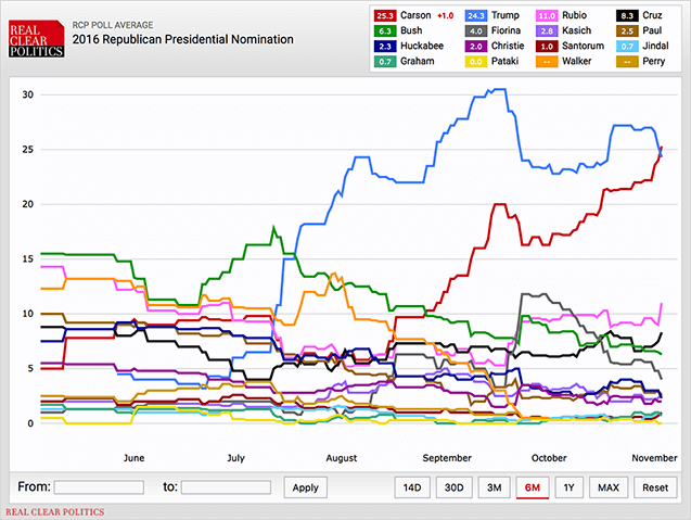 RCP-polling