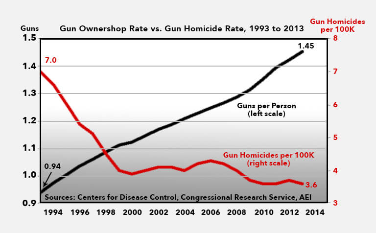 gun_ownership_vs_homicide_rate_0_1449575519