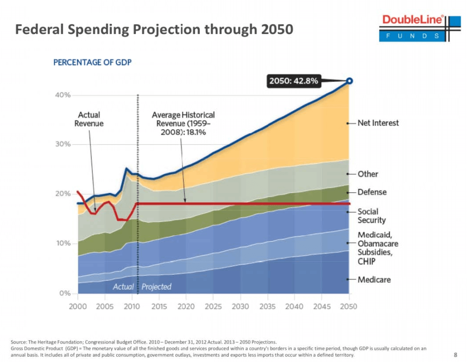 Federal spending projection