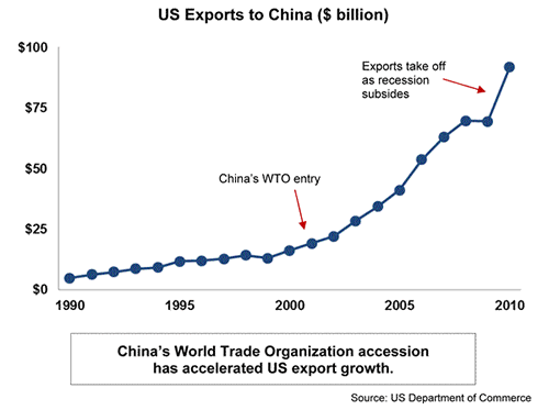 us-exports-to-china-chart-1