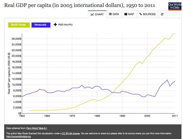 GDP per cap SKor vs Venez