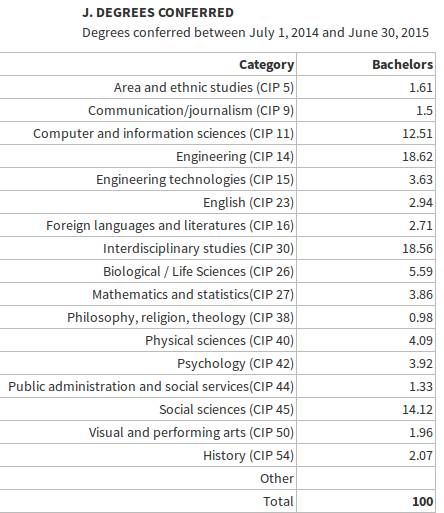 Stanford undergraduate degrees 2014-2015