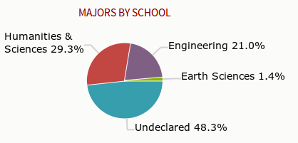 Stanford majors by school