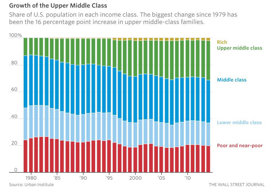 the-us-middle-class-is-disappearing-into-the-upper-middle-class-but