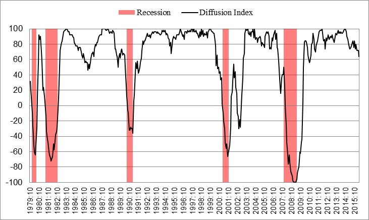 Diffusion Index