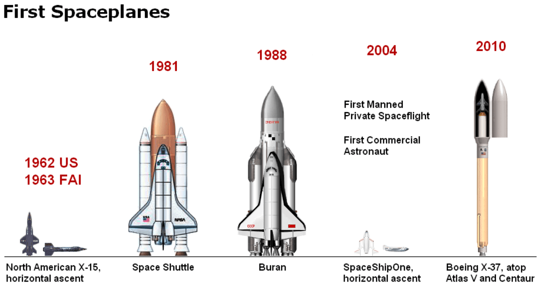 The world's space planes. (Credit: By Kelvin Case at English Wikipedia - Transferred from en.wikipedia to Commons by The Bushranger using CommonsHelper.(Original text : Primarily a personal artistic creation, created by myself, Kelvin Case. Additional derivative work was from these following U.S. government and Wikipedia images. (Furthermore, for a summary of additional visual arts reference images reviewed, see Licensing below.)File:Atlas EELV family.pngFile:Boeing X-37B inside payload fairing before launch.jpgFile:Centaur upper stage of Atlas V rocket.jpgFile:Flag of the Soviet Union.svgFile:Roundel of the USAF.svgFile:Size Comparison.pngFile:X-15.jpgFile:X-15 three view diagram .pngSpaceShipOne image posted at NASA web site, http://www.nasa.gov/multimedia/nasatv/SpaceShipOne.html), CC BY-SA 2.5, https://commons.wikimedia.org/w/index.php?curid=19861947)