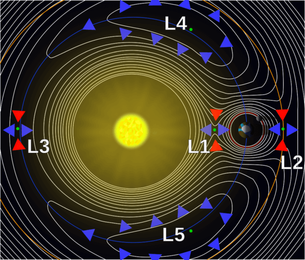 (Credit: Lagrange_points.jpg: created by NASAderivative work: Xander89 (talk) - Lagrange_points.jpg, CC BY 3.0, https://commons.wikimedia.org/w/index.php?curid=7547312)