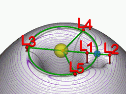 Lagrangian_points_equipotential