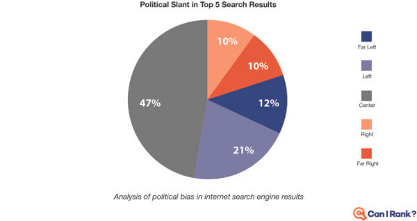 political slant of Google search results