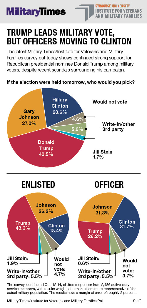 military-times-overall-poll-results-10-19-16